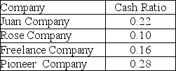 The cash ratios of four companies are listed below.   Which company has the highest ability to repay its current liabilities? A) Juan Company B) Rose Company C) Freelance Company D) Pioneer Company