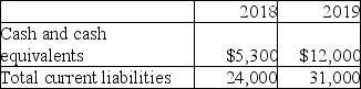 The data of Graham Brothers Company for two years are given below.   Based on the above information,which of the following statements is TRUE? A) Cash ratio has increased from 0.02 in 2018 to 0.03 in 2019. B) Cash ratio has increased from 0.05 in 2018 to 0.08 in 2019. C) Cash ratio has increased from 0.387 in 2018 to 0.221 in 2019. D) Cash ratio has increased from 0.221 in 2018 to 0.387 in 2019.
