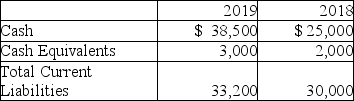 Superstore Electronics reported the following figures in its 2019 and 2018 financial statements.    Compute the cash ratio for 2019 and 2018.What does the cash ratio measure? Use this information to discuss the business performance of Superstore Electronics.