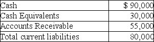 The Metro Construction Company had the following financial data as of December 31,2018:      a.What is the cash ratio as of December 31,2018? Show the formula and your computations. b.Comment on the cash ratio for Metro Construction Company.