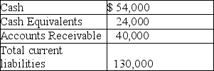 John's Food Market had the following financial data at December 31,2018:      a.What is the cash ratio as of December 31,2018? Show the formula and your computations. b.Comment on the cash ratio for Metro Construction Company.