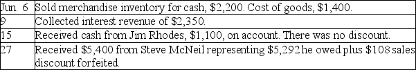 Bronze Company had the following transactions:    Use the following cash receipts journal to record the preceding transactions.The company uses the perpetual inventory system.   