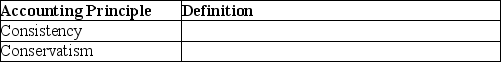 Provide a definition for each of the following accounting principles.   