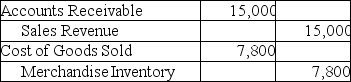 A company that uses the perpetual inventory system purchased 500 pallets of industrial soap for $7,000 and paid $800 for the freight-in.The company sold the whole lot to a supermarket chain for $15,000 on account.Which of the following entries correctly records the sale? A)    B)    C)    D)   
