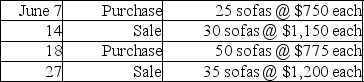 Designer Furniture began June with merchandise inventory of 45 sofas that cost a total of $31,500.During the month,Designer Furniture purchased and sold merchandise on account as follows:    Prepare a perpetual inventory record,using the LIFO inventory costing method,and determine the company's cost of goods sold,ending merchandise inventory,and gross profit.   