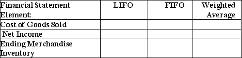 Complete the following table,which compares the effects of LIFO,FIFO,and weighted-average inventory costing methods on the financial statements in periods of rising inventory costs.The answer should be lowest,highest,or middle.   