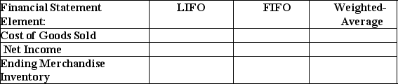 Complete the following table,which compares the effects of LIFO,FIFO and weighted-average inventory costing methods on the financial statements in periods of declining inventory costs.The answer should be lowest,highest,or middle.   