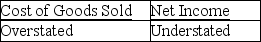 The ending Merchandise Inventory for the current accounting period is understated by $2,700.What effect will this error have on Cost of Goods Sold and Net Income for the current accounting period? A)    B)    C)    D)   