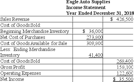 Eagle Auto Supplies reported the following income statement for the year ended December 31,2018.    Compute inventory turnover rate for the year.(Round to two decimal places. ) Compute days' sales in inventory for the year.(Round to two decimal places. )