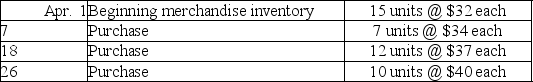The periodic inventory records of Canine Veterinary Supply indicate the following for the month of April:    As of April 30,Canine counts 8 units of merchandise inventory on hand. Compute ending merchandise inventory and cost of goods sold for Canine using the weighted-average inventory method.(Round the per unit cost to two decimal places. )