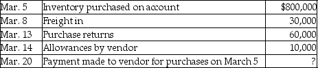 Precision Musical Instruments,merchandisers of musical instruments,has provided the following details:   Credit terms are: 4/20,n/45,FOB shipping point.Calculate the net cost of inventory purchased assuming that there are no other inventory-related transactions during the month.Assume that the perpetual inventory system is used. A) $790,000 B) $729,600 C) $730,000 D) $730,800