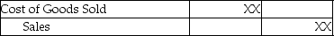 When a company that uses the perpetual inventory system sells goods for cash,the journal entry to record cost of goods sold is: A)    B) No journal entry is required. C)    D)   
