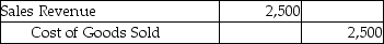 Landon Jewelers uses the perpetual inventory system.On April 2,Landon sold merchandise with a cost of $2,500 for $7,000 to a customer on account with terms of 3/15,n/30.The journal entry to record the cost of goods sold would be: A)    B)    C)    D)   
