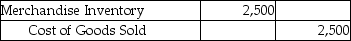 Landon Jewelers uses the perpetual inventory system.On April 2,Landon sold merchandise with a cost of $2,500 for $7,000 to a customer on account with terms of 3/15,n/30.The journal entry to record the cost of goods sold would be: A)    B)    C)    D)   
