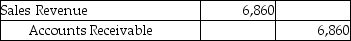 Forever Jewelers uses the perpetual inventory system.On April 2,Forever sold merchandise with a cost of $4,500 for $7,000 to a customer on account with terms of 2/15,n/30.Which of the following journal entries correctly records the sales revenue? A) B) C) D)