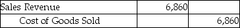 Forever Jewelers uses the perpetual inventory system.On April 2,Forever sold merchandise with a cost of $4,500 for $7,000 to a customer on account with terms of 2/15,n/30.Which of the following journal entries correctly records the sales revenue? A) B) C) D)
