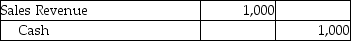 On March 18,James Smith purchased $5,000 of furniture from Home Furnishings on account.The cost of the goods was $3,000.On March 20,Home Furnishings granted the customer a $1,000 sales allowance for goods damaged in transit.Which of the following represents the correct way to record this transaction? A)    B)    C)    D)   
