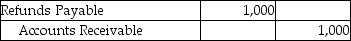 On March 18,James Smith purchased $5,000 of furniture from Home Furnishings on account.The cost of the goods was $3,000.On March 20,Home Furnishings granted the customer a $1,000 sales allowance for goods damaged in transit.Which of the following represents the correct way to record this transaction? A)    B)    C)    D)   