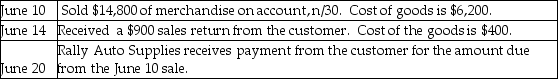 Rally Auto Supplies,Inc.uses a perpetual inventory system.Journalize the following sales transactions for this company.Explanations are not required.   