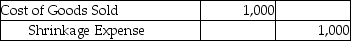 The Merchandise Inventory account of a company shows a balance of $30,000,but a physical count of inventory shows $29,000.Which of the following entries is required to record the shrinkage? (Assume a perpetual inventory system. )  A)    B)    C)    D)   
