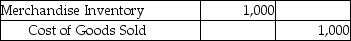The Merchandise Inventory account of a company shows a balance of $30,000,but a physical count of inventory shows $29,000.Which of the following entries is required to record the shrinkage? (Assume a perpetual inventory system. )  A)    B)    C)    D)   