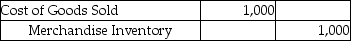 The Merchandise Inventory account of a company shows a balance of $30,000,but a physical count of inventory shows $29,000.Which of the following entries is required to record the shrinkage? (Assume a perpetual inventory system. )  A)    B)    C)    D)   
