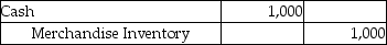 The Merchandise Inventory account of a company shows a balance of $30,000,but a physical count of inventory shows $29,000.Which of the following entries is required to record the shrinkage? (Assume a perpetual inventory system. )  A)    B)    C)    D)   