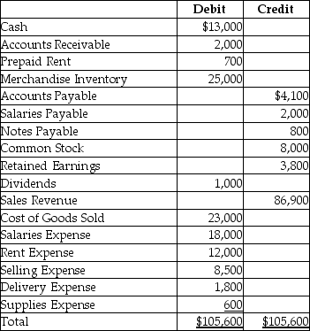 An adjusted trial balance is given below.   What will be the final balance in the corporation's Retained Earnings account after recording the closing Entries? A) $25,800 B) $26,800 C) $14,000 D) $2,800