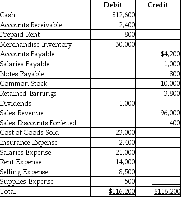 An adjusted trial balance for a merchandiser is given below.    Provide journal entries to close the Income Summary account and the Dividends account.Omit explanations.