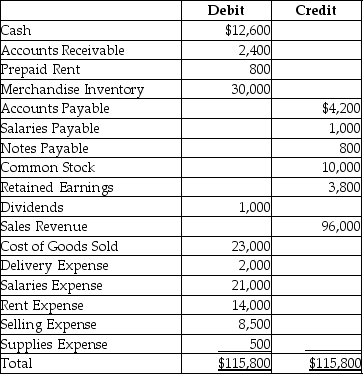 The trial balance for a merchandiser,before the journal entries below,is as follows.A physical count of inventory at the end of the accounting year reveals $28,000 of inventory on hand.(Assume a perpetual inventory system. )    Prepare the journal entry to record the inventory shrinkage and prepare all closing entries.Omit explanations.