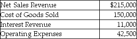 The following information relates to Blake Auto Supply.   Calculate the net income of Blake Auto Supply. A) $22,500 B) $33,500 C) $76,500 D) $240,000