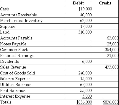 Refer to the following trial balance.   How much is the gross profit? A) $193,000 B) $56,000 C) $51,000 D) $45,000