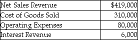 Bargain Merchandisers has the following transactions for the month of July.   Calculate Gross Profit. A) $29,000 B) $109,000 C) $35,000 D) $23,000