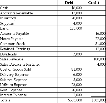 Refer to the following trial balance.   How much is the gross profit? A) $103,000 B) $95,000 C) $97,000 D) $99,000