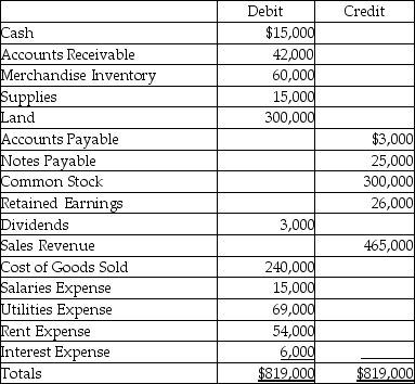 An adjusted trial balance of Meadows Company as of December 31,2019 is given below.Prepare a multi-step income statement for the year for the company.   