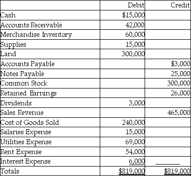 An adjusted trial balance of Anders Retailers as of December 31,2019 is given below.Prepare a single-step income statement for the year for the company.   