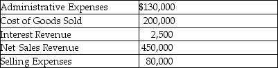 Rogers Motorsports selected accounts as of December 31,2018,follow:    Prepare the multi-step income statement for the year ended December 31,2018.