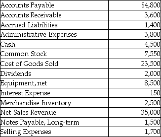 Bridgeport Enterprises reported the following figures from its adjusted trial balance for its first year of business,which ended on June 30,2019.    Requirements: a.Prepare a multi-step income statement. b.Prepare the statement of retained earnings. c.Prepare a classified balance sheet. d.Compute the gross profit percentage.