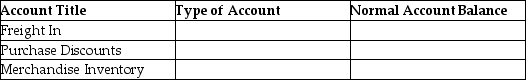 For each of the following accounts,state type of account and the normal account balance.Assume a periodic inventory system.   