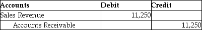 Smithville Furniture sold 15 desks,with a cost of $6,500,for $11,250 on account.Smithville uses the periodic inventory system.Which of the following is the correct way to record this transaction? A)    B)    C)    D)   