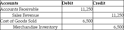 Smithville Furniture sold 15 desks,with a cost of $6,500,for $11,250 on account.Smithville uses the periodic inventory system.Which of the following is the correct way to record this transaction? A)    B)    C)    D)   