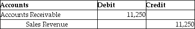 Smithville Furniture sold 15 desks,with a cost of $6,500,for $11,250 on account.Smithville uses the periodic inventory system.Which of the following is the correct way to record this transaction? A)    B)    C)    D)   