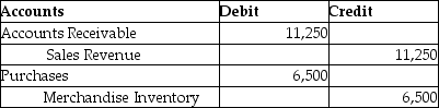 Smithville Furniture sold 15 desks,with a cost of $6,500,for $11,250 on account.Smithville uses the periodic inventory system.Which of the following is the correct way to record this transaction? A)    B)    C)    D)   