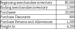 Robin,Inc.uses a periodic inventory system.Use the following details to calculate the cost of goods sold.   A) $22,100 B) $17,900 C) $24,600 D) $27,100