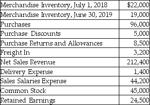 Durable Equipment Company uses the periodic inventory system.Durable reported the following selected amounts at June 30,2019 (the beginning inventory balance is also provided):    Requirement A: Compute cost of goods sold. Requirement B: Compute gross profit.