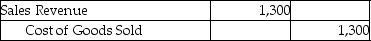 Landon Jewelers uses the perpetual inventory system.On April 2,Landon sold merchandise with a cost of $1,300 for $6,400 to a customer on account with terms of 1/15,n/30.The journal entry to record the cost of goods sold would be: A)    B)    C)    D)   