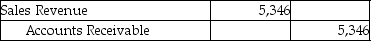 Forever Jewelers uses the gross method and a perpetual inventory system.On April 2,Forever sold merchandise with a cost of $1,400 for $5,400 to a customer on account with terms of 1/15,n/30.Which of the following journal entries correctly records the sales revenue? A)    B)    C)    D)   