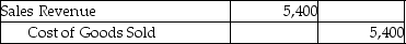 Forever Jewelers uses the gross method and a perpetual inventory system.On April 2,Forever sold merchandise with a cost of $1,400 for $5,400 to a customer on account with terms of 1/15,n/30.Which of the following journal entries correctly records the sales revenue? A)    B)    C)    D)   