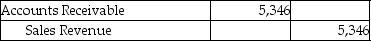Forever Jewelers uses the gross method and a perpetual inventory system.On April 2,Forever sold merchandise with a cost of $1,400 for $5,400 to a customer on account with terms of 1/15,n/30.Which of the following journal entries correctly records the sales revenue? A)    B)    C)    D)   