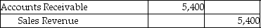 Forever Jewelers uses the gross method and a perpetual inventory system.On April 2,Forever sold merchandise with a cost of $1,400 for $5,400 to a customer on account with terms of 1/15,n/30.Which of the following journal entries correctly records the sales revenue? A)    B)    C)    D)   